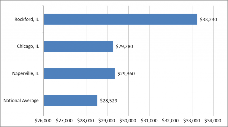 what-is-the-average-salary-of-a-day-care-teacher-in-illinois-top